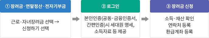근로장려금 반기신청 안내문 신청방법