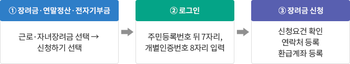 근로장려금 반기신청 안내문 신청방법